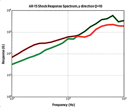 AR-15-Shock-Response-Spectrum