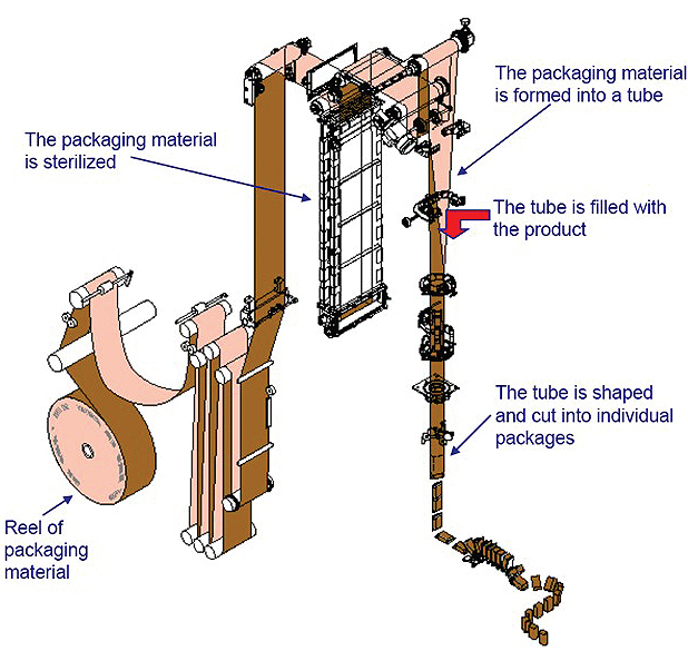 填充和包装系统的示意图