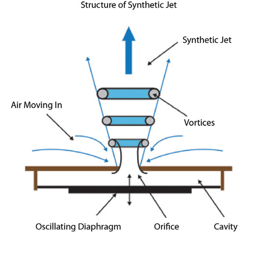 合成喷射 - 横截面