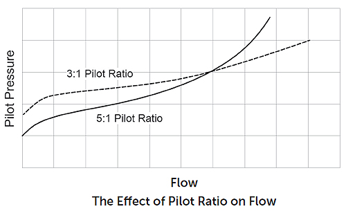 The-Effect-of-Pilot-Ratio-on-Flow