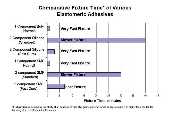 comparitive-fixture-time-of-various-elastomeric-adhesives