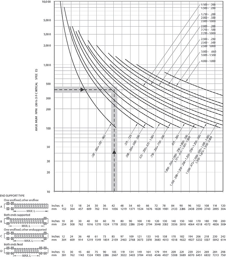 critical-screw-speed