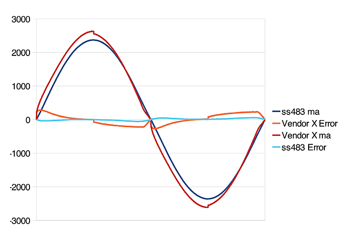 error-between-a-stepper-driven-with-a-SoftStep-ss483-drive