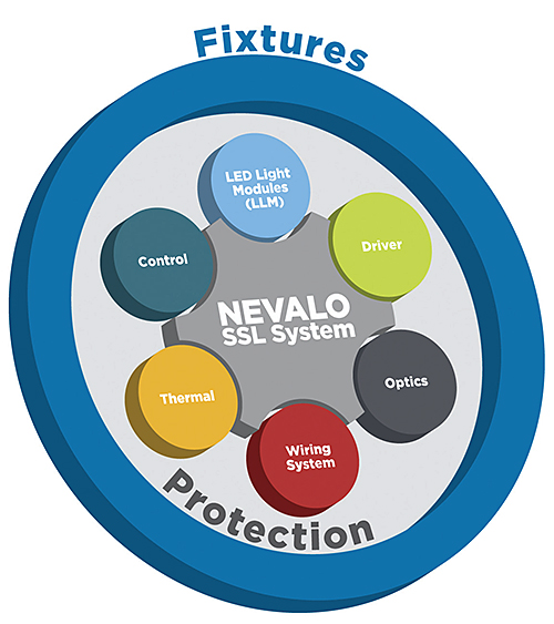 interconnected-technology-areas-of-solid-state-lighting