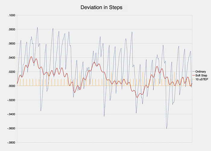 mechanical-position-error-of-an-unloaded-step-motor