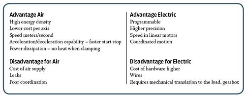 气动 - 电气比较