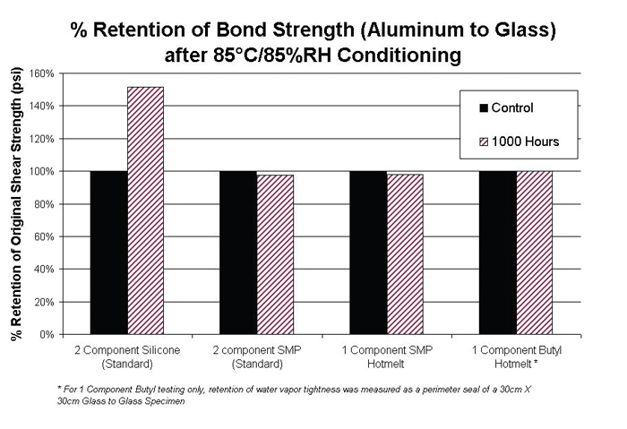 retention-of-bond-strength-chart