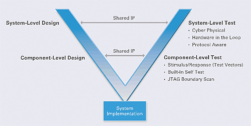 V-Diagrame-集成的 - 设计和测试过程