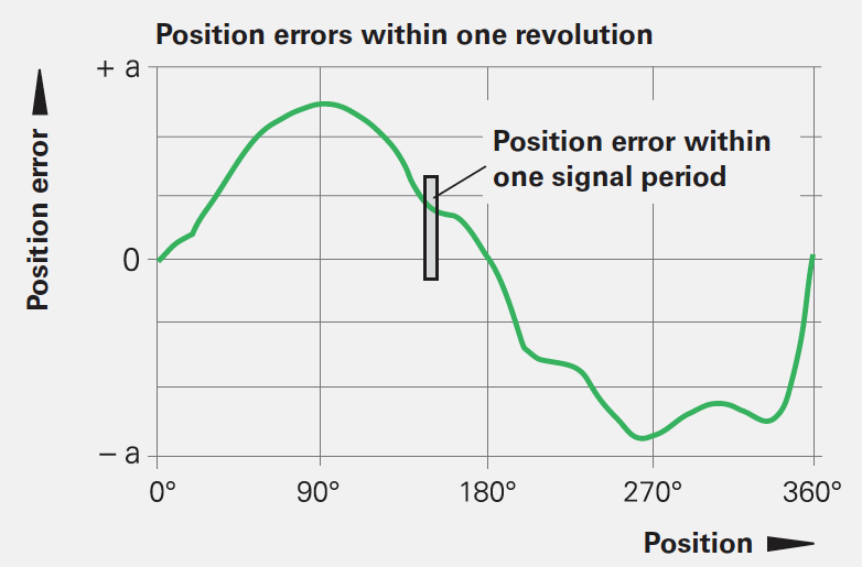 encoder position errors